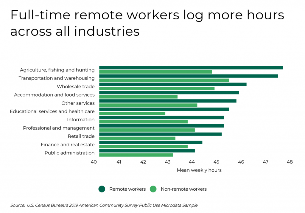 Full-time remote workers log more hours across all industries